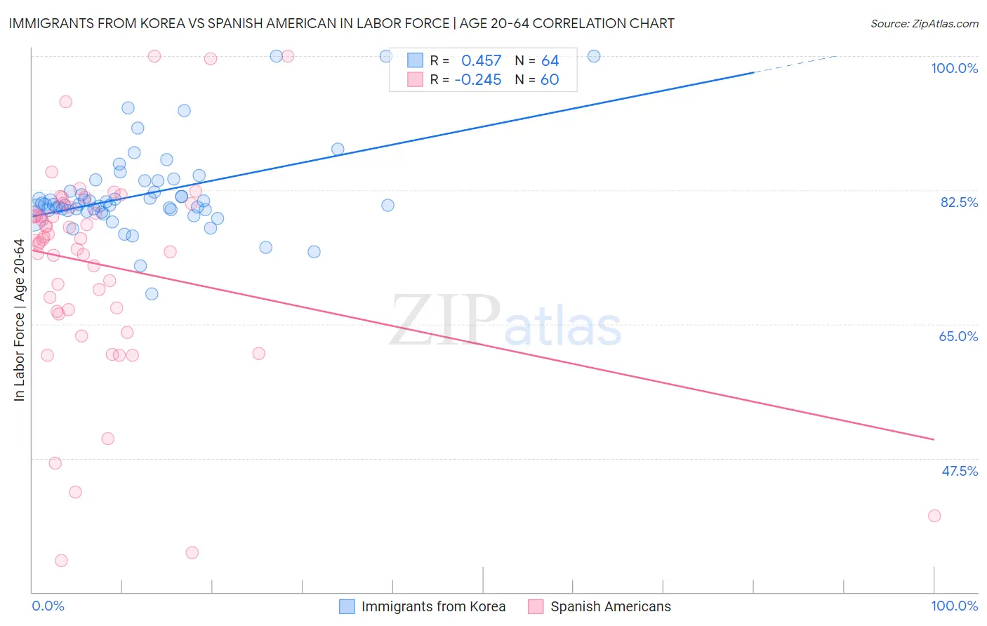 Immigrants from Korea vs Spanish American In Labor Force | Age 20-64