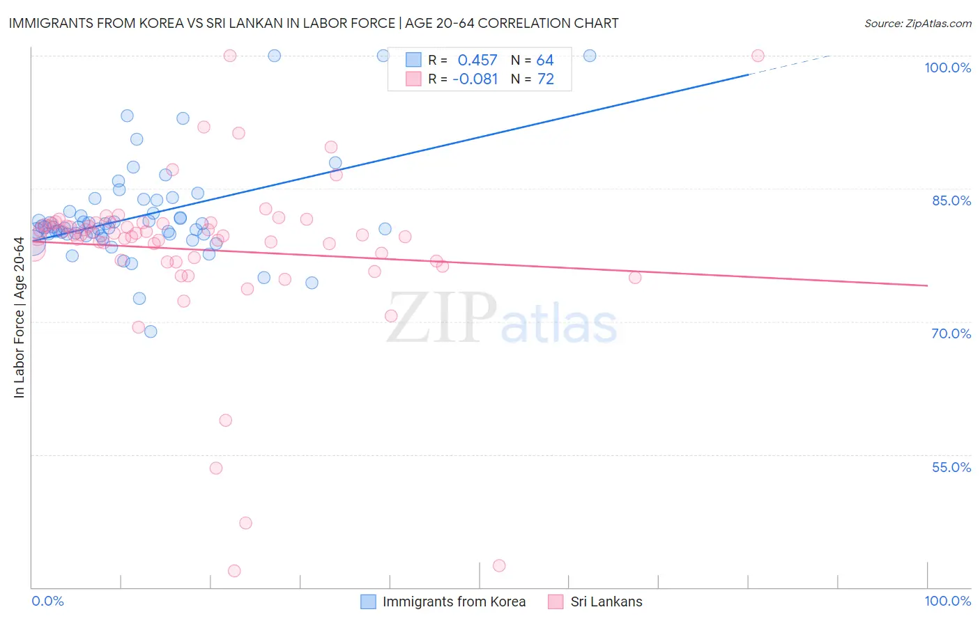 Immigrants from Korea vs Sri Lankan In Labor Force | Age 20-64