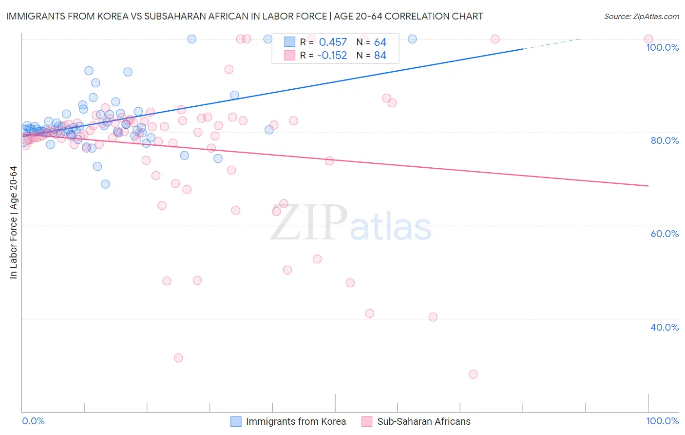 Immigrants from Korea vs Subsaharan African In Labor Force | Age 20-64