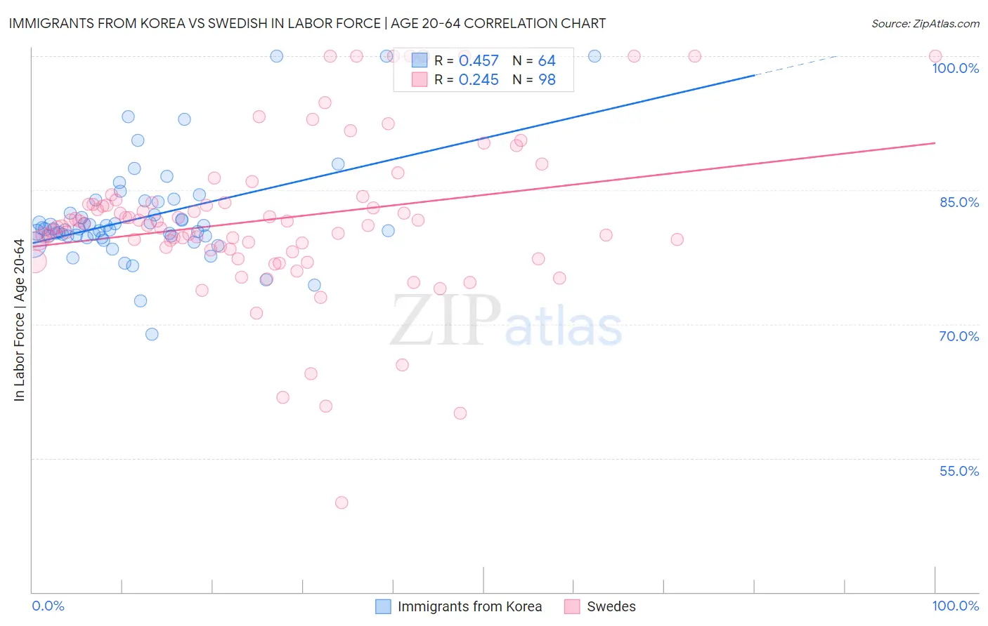 Immigrants from Korea vs Swedish In Labor Force | Age 20-64