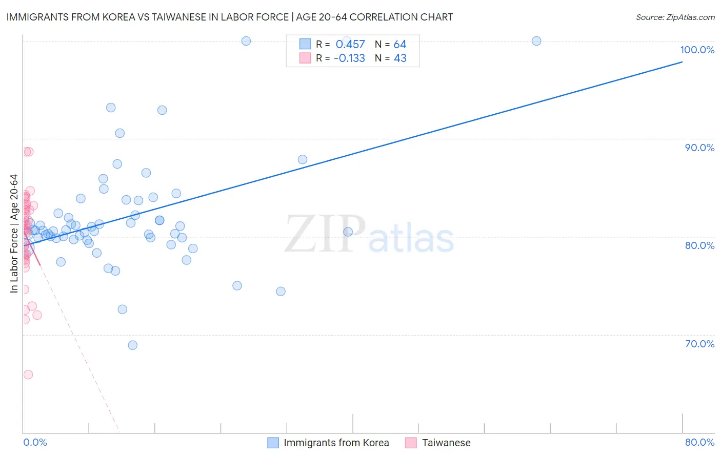 Immigrants from Korea vs Taiwanese In Labor Force | Age 20-64