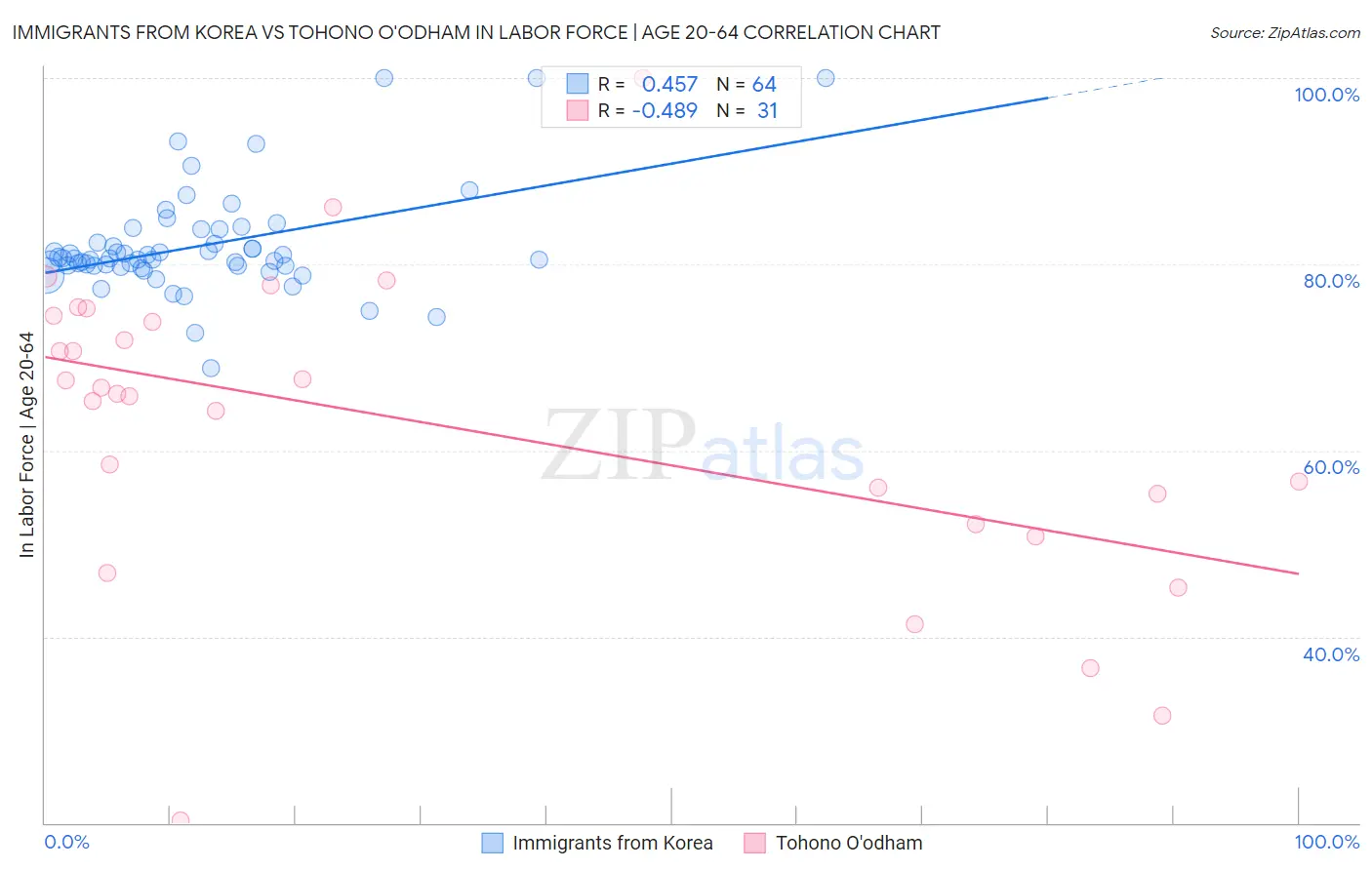 Immigrants from Korea vs Tohono O'odham In Labor Force | Age 20-64
