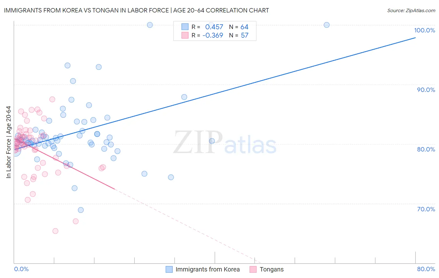 Immigrants from Korea vs Tongan In Labor Force | Age 20-64