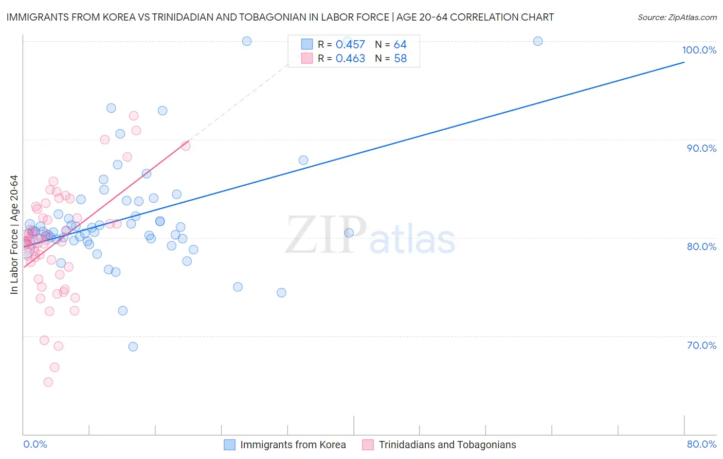 Immigrants from Korea vs Trinidadian and Tobagonian In Labor Force | Age 20-64