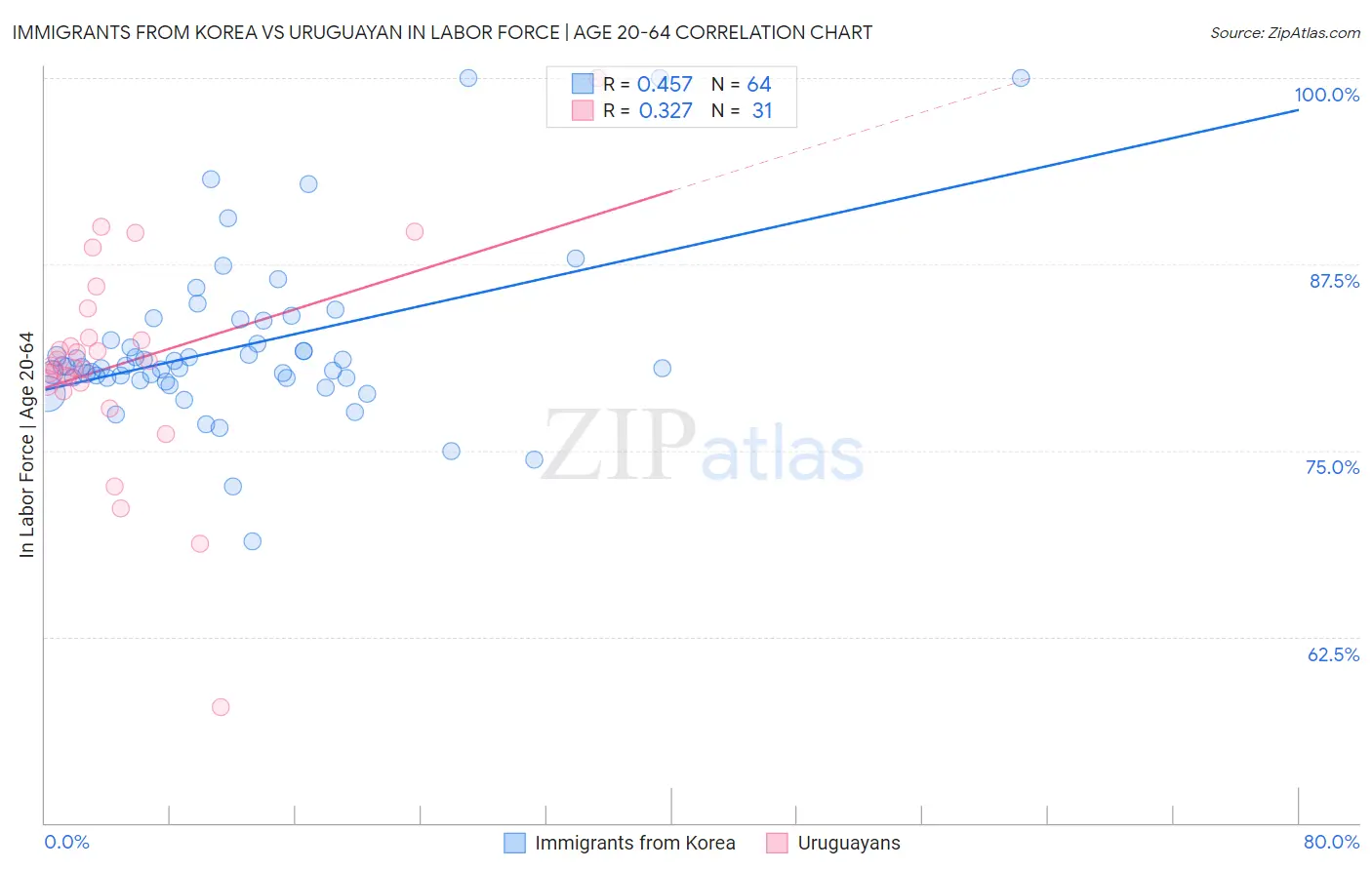 Immigrants from Korea vs Uruguayan In Labor Force | Age 20-64