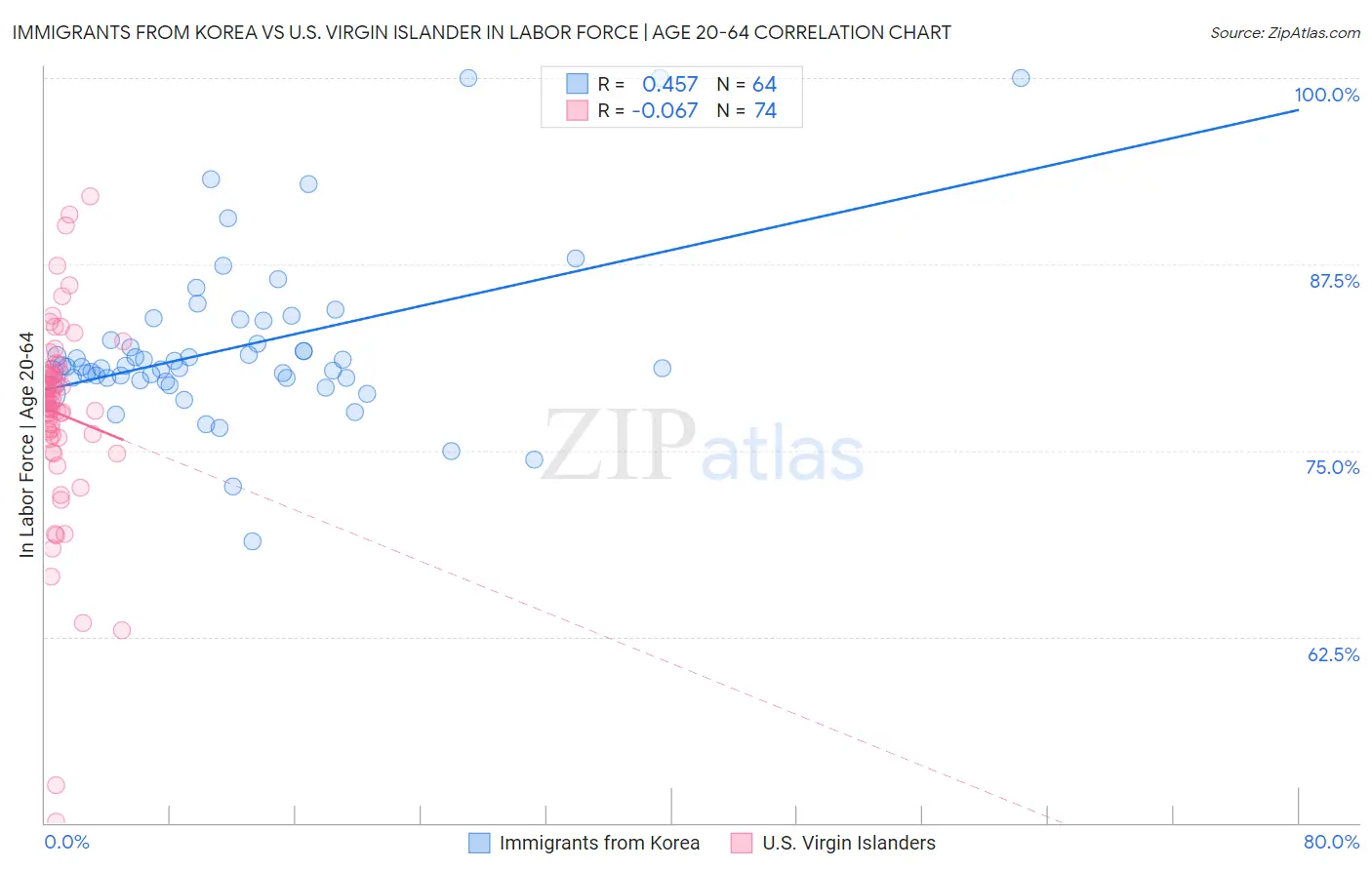Immigrants from Korea vs U.S. Virgin Islander In Labor Force | Age 20-64