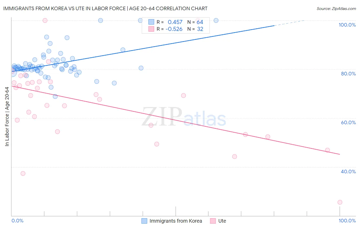 Immigrants from Korea vs Ute In Labor Force | Age 20-64