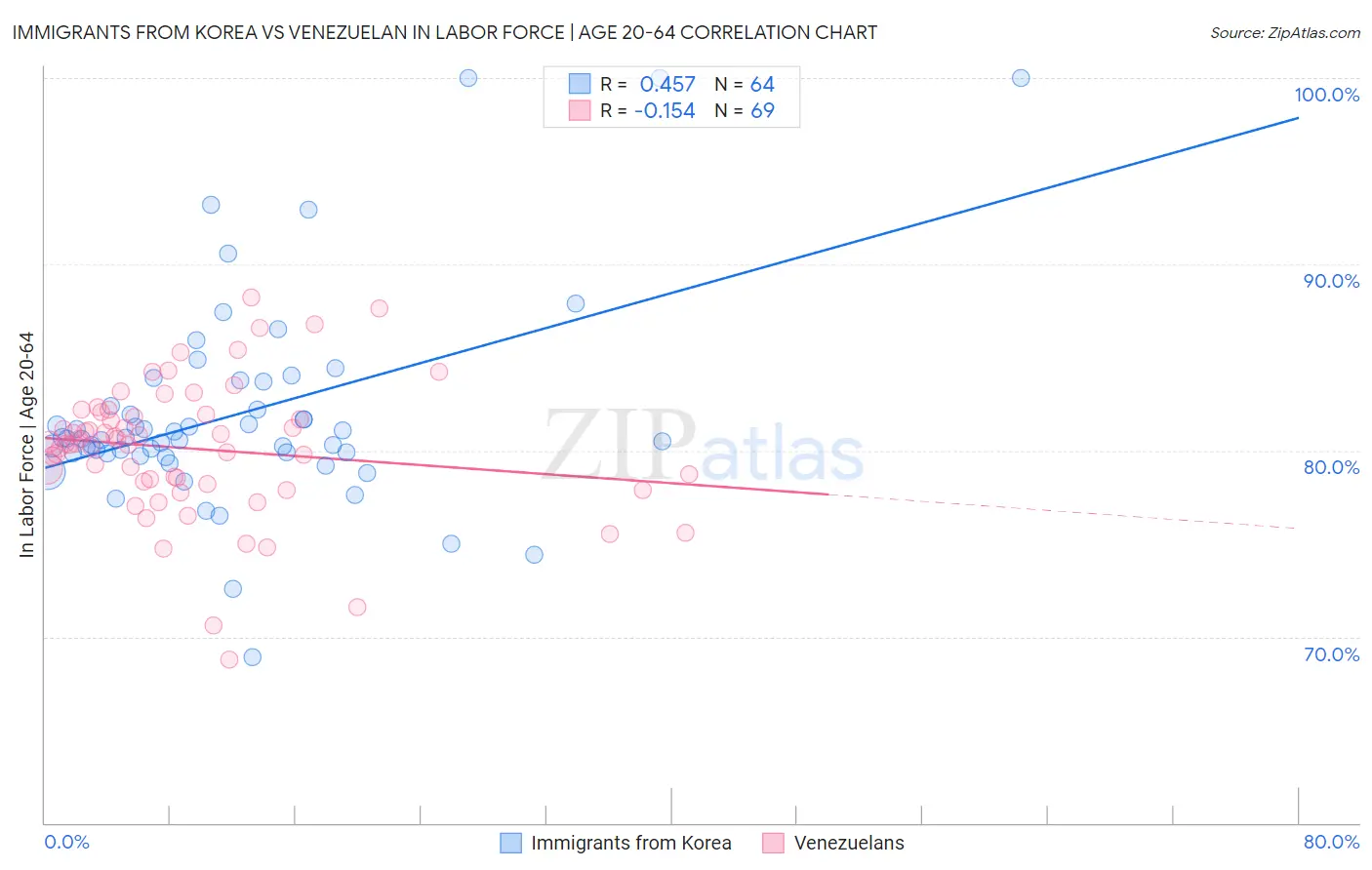Immigrants from Korea vs Venezuelan In Labor Force | Age 20-64