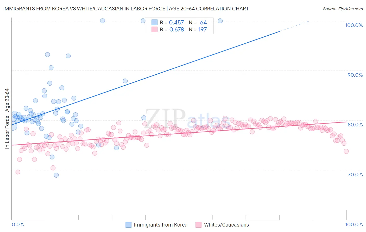 Immigrants from Korea vs White/Caucasian In Labor Force | Age 20-64