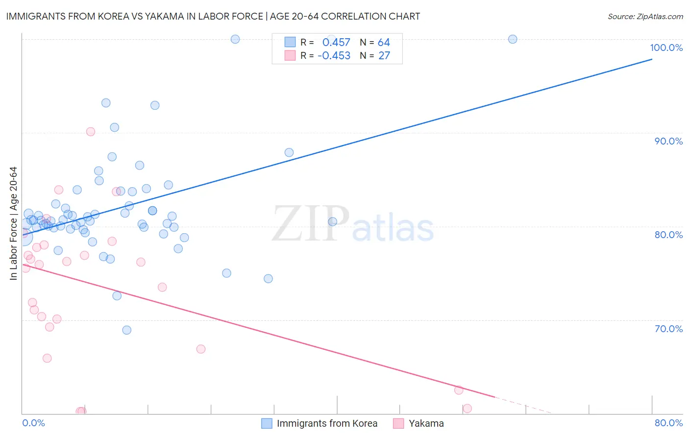 Immigrants from Korea vs Yakama In Labor Force | Age 20-64