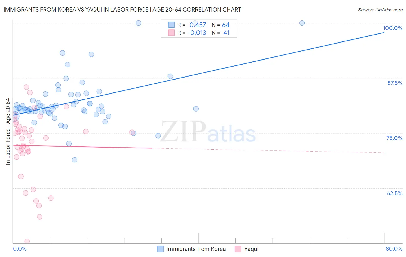 Immigrants from Korea vs Yaqui In Labor Force | Age 20-64