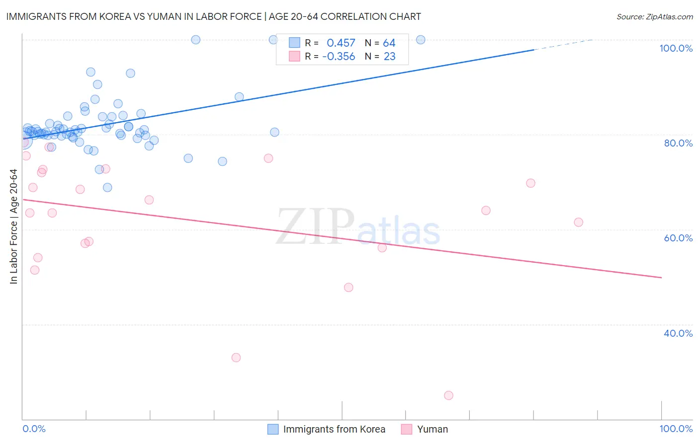 Immigrants from Korea vs Yuman In Labor Force | Age 20-64
