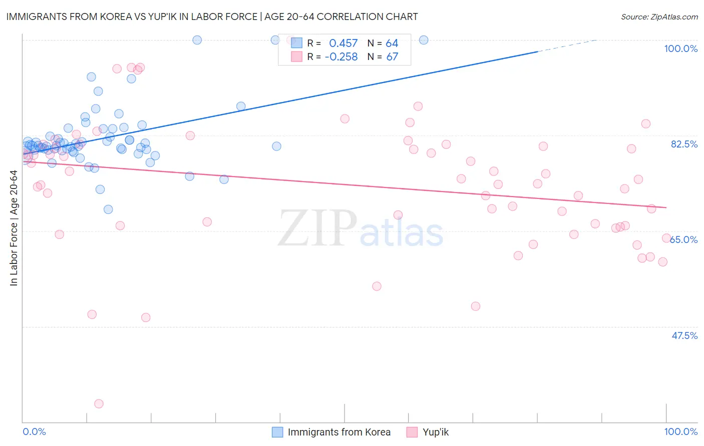 Immigrants from Korea vs Yup'ik In Labor Force | Age 20-64
