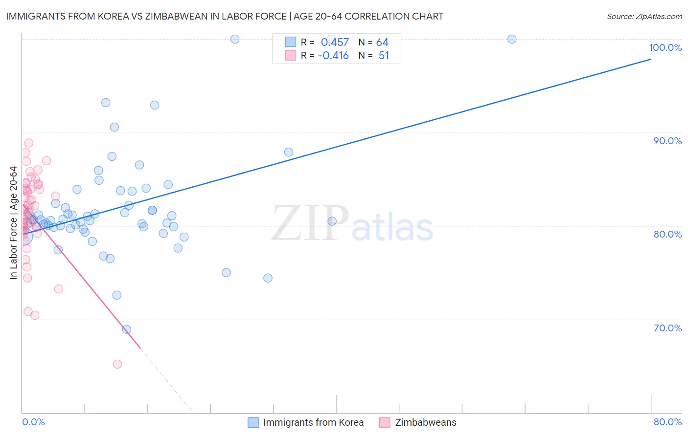Immigrants from Korea vs Zimbabwean In Labor Force | Age 20-64