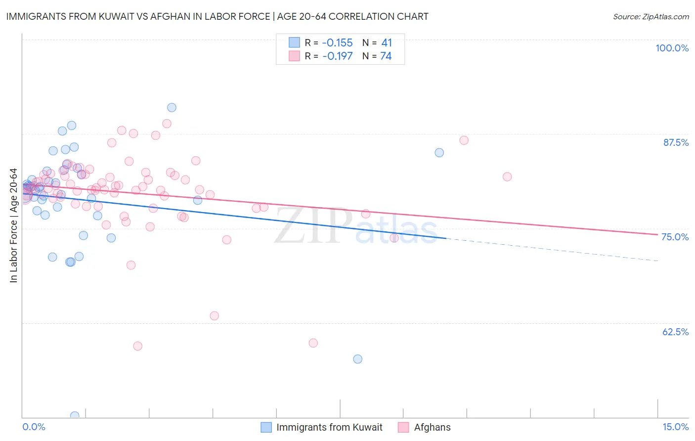 Immigrants from Kuwait vs Afghan In Labor Force | Age 20-64