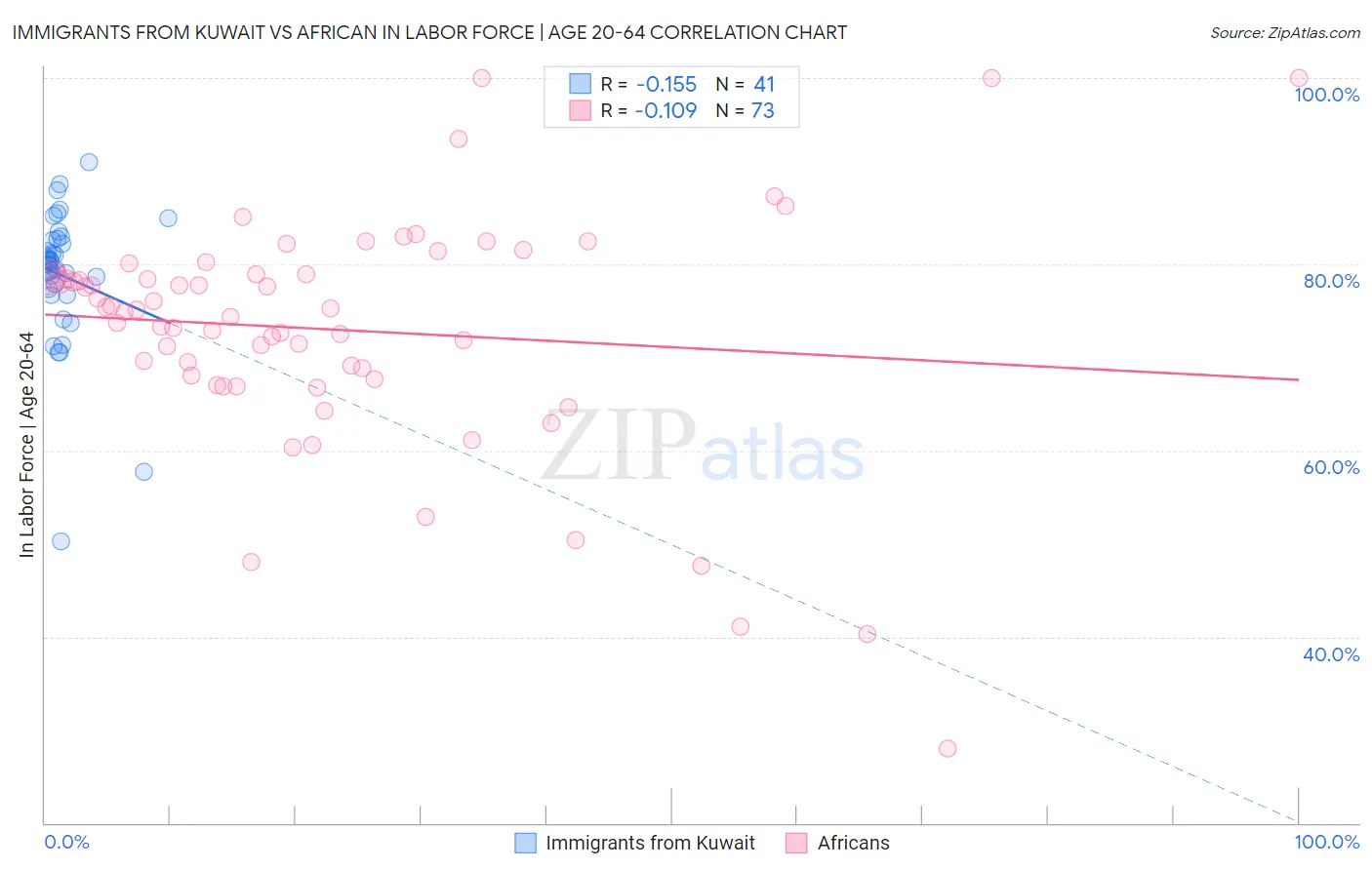 Immigrants from Kuwait vs African In Labor Force | Age 20-64