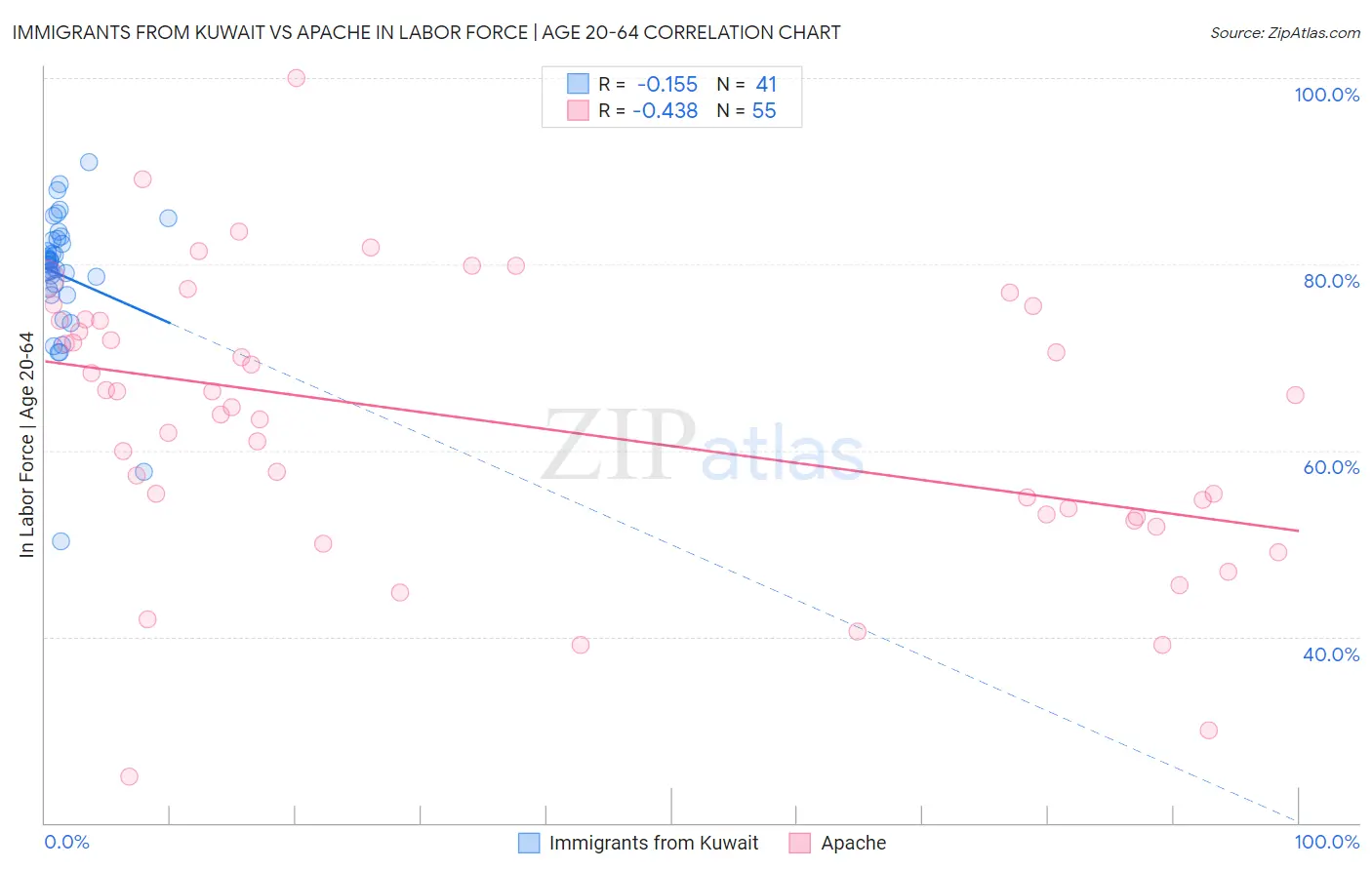 Immigrants from Kuwait vs Apache In Labor Force | Age 20-64