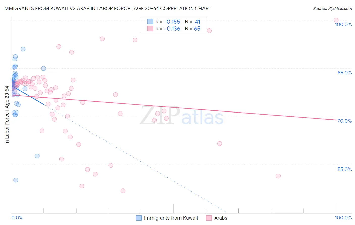 Immigrants from Kuwait vs Arab In Labor Force | Age 20-64