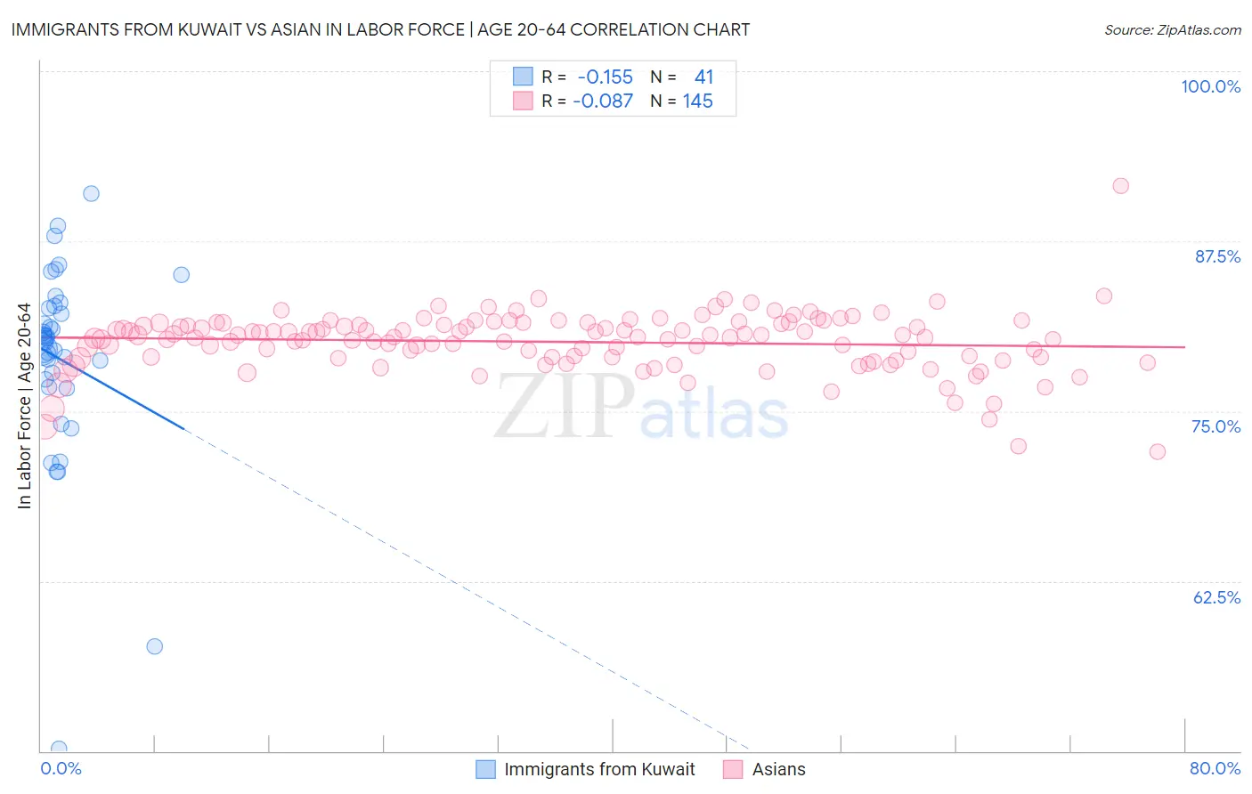Immigrants from Kuwait vs Asian In Labor Force | Age 20-64