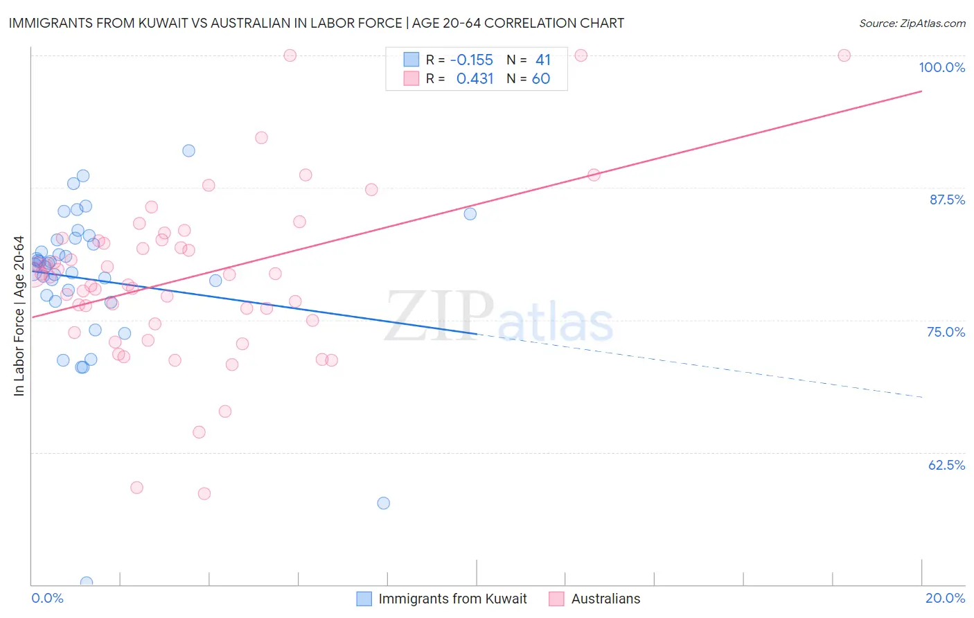Immigrants from Kuwait vs Australian In Labor Force | Age 20-64
