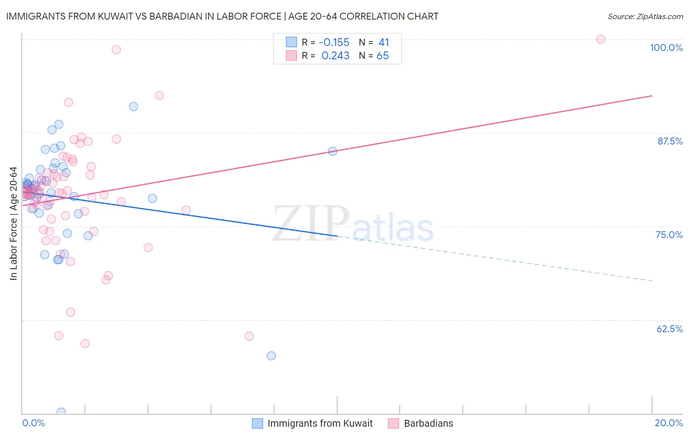 Immigrants from Kuwait vs Barbadian In Labor Force | Age 20-64