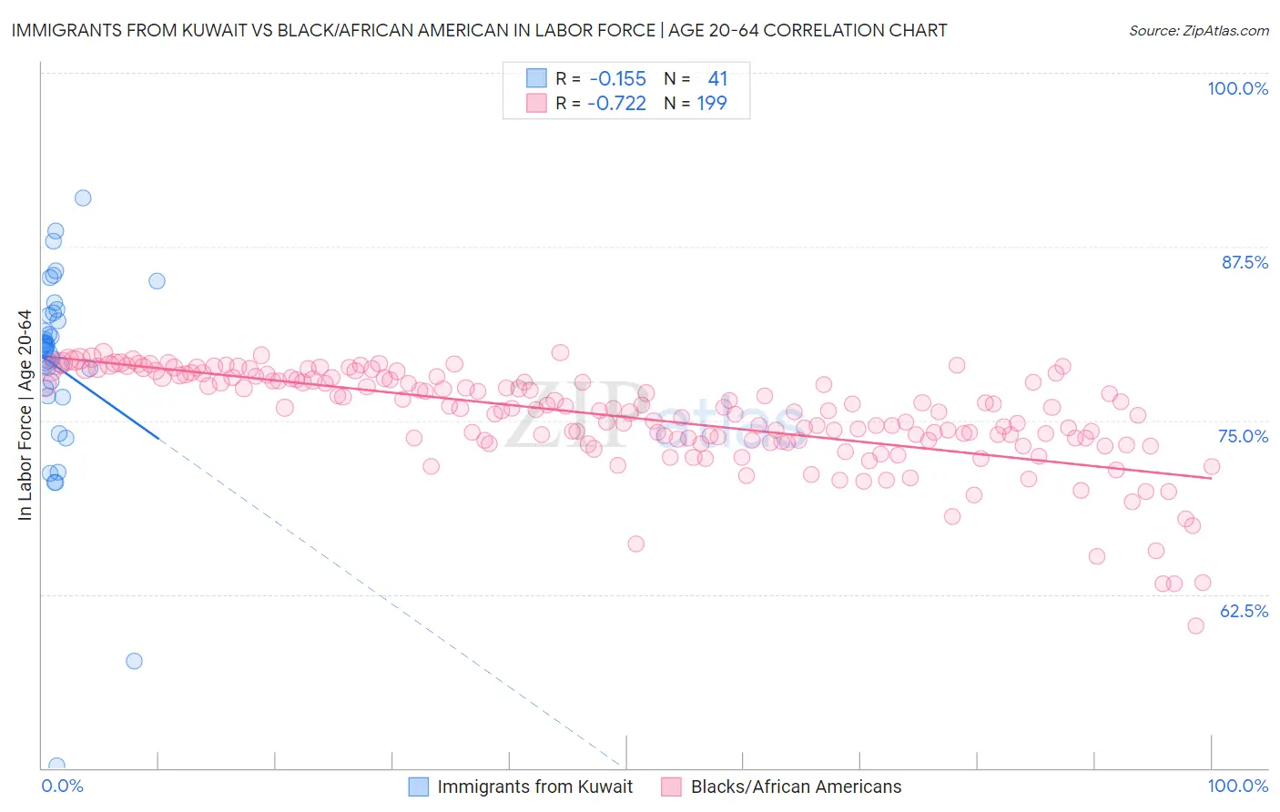 Immigrants from Kuwait vs Black/African American In Labor Force | Age 20-64