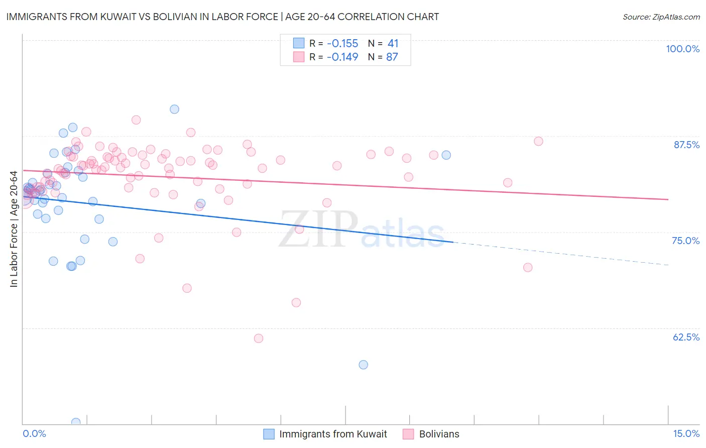 Immigrants from Kuwait vs Bolivian In Labor Force | Age 20-64