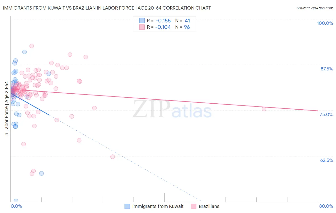 Immigrants from Kuwait vs Brazilian In Labor Force | Age 20-64