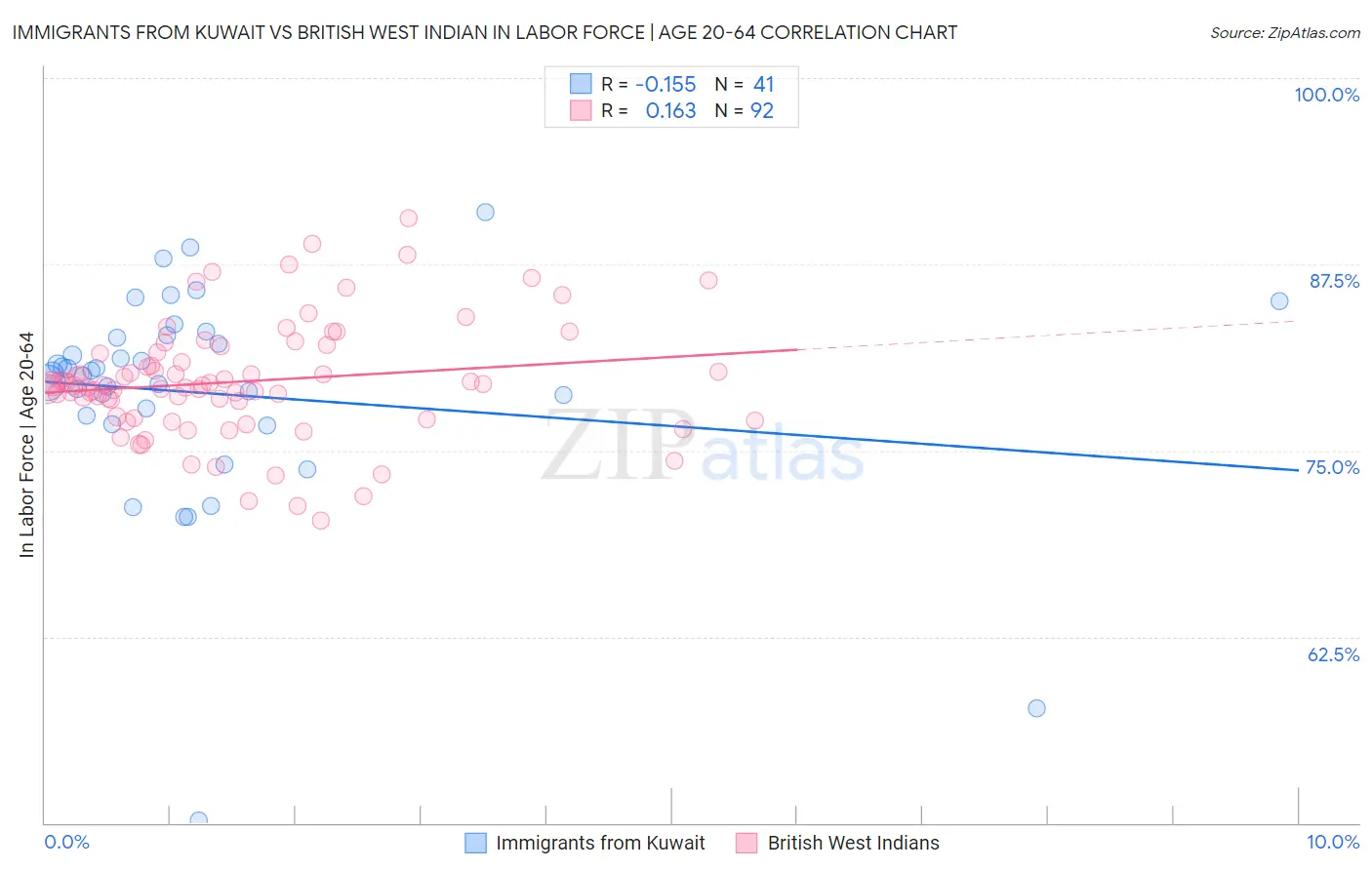 Immigrants from Kuwait vs British West Indian In Labor Force | Age 20-64
