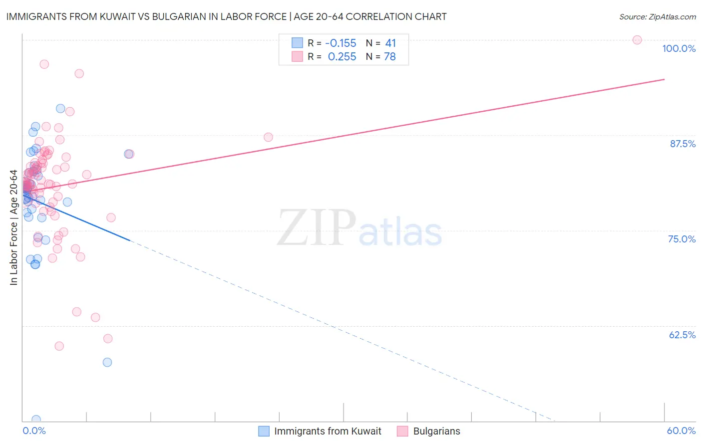 Immigrants from Kuwait vs Bulgarian In Labor Force | Age 20-64