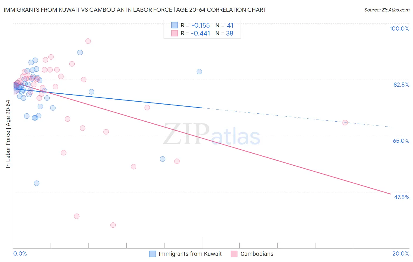 Immigrants from Kuwait vs Cambodian In Labor Force | Age 20-64