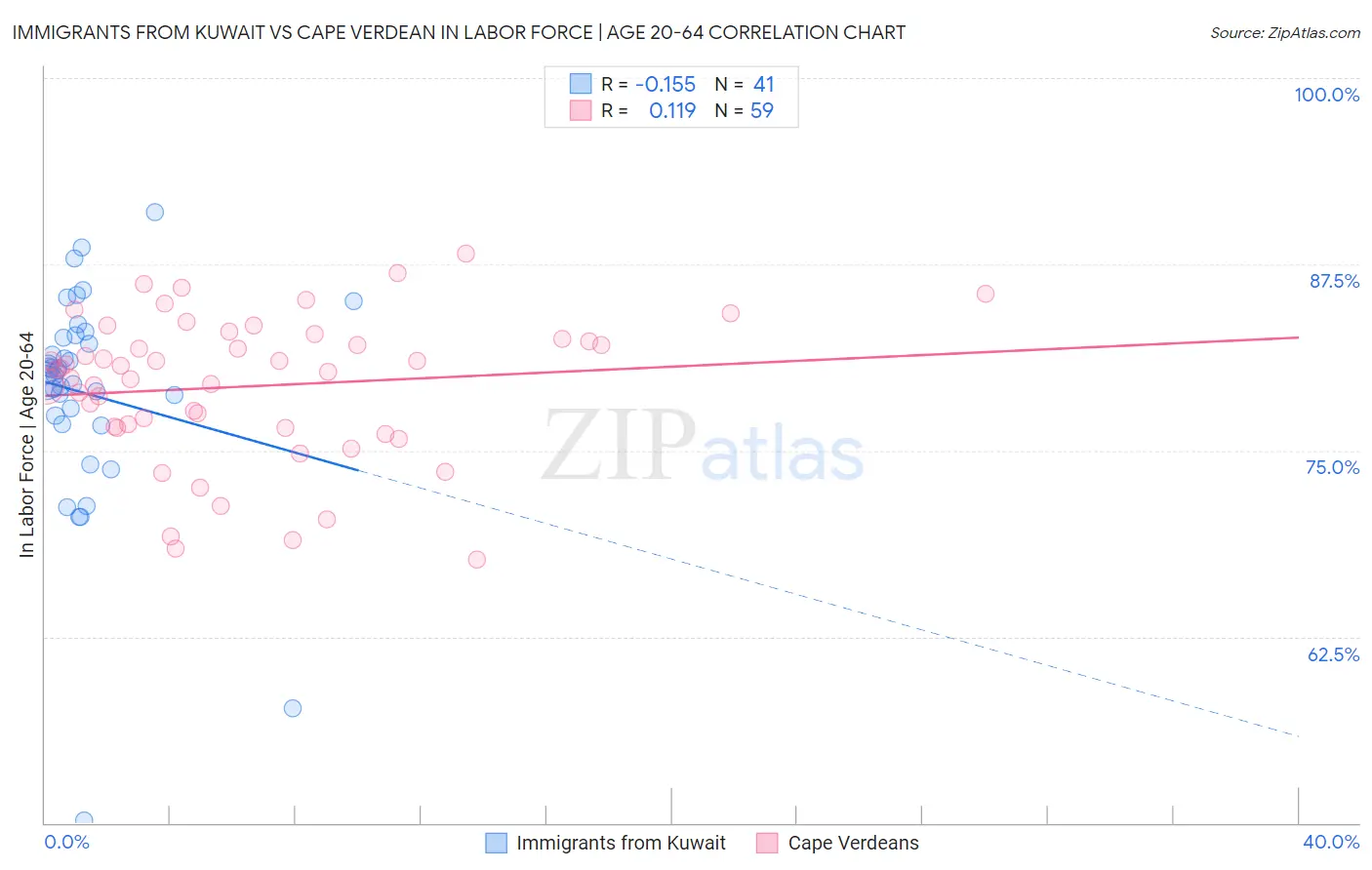 Immigrants from Kuwait vs Cape Verdean In Labor Force | Age 20-64