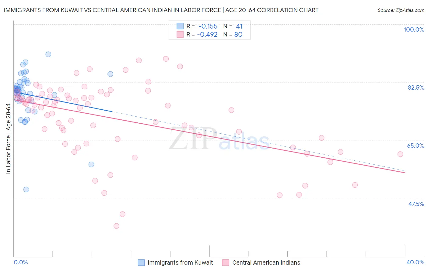 Immigrants from Kuwait vs Central American Indian In Labor Force | Age 20-64