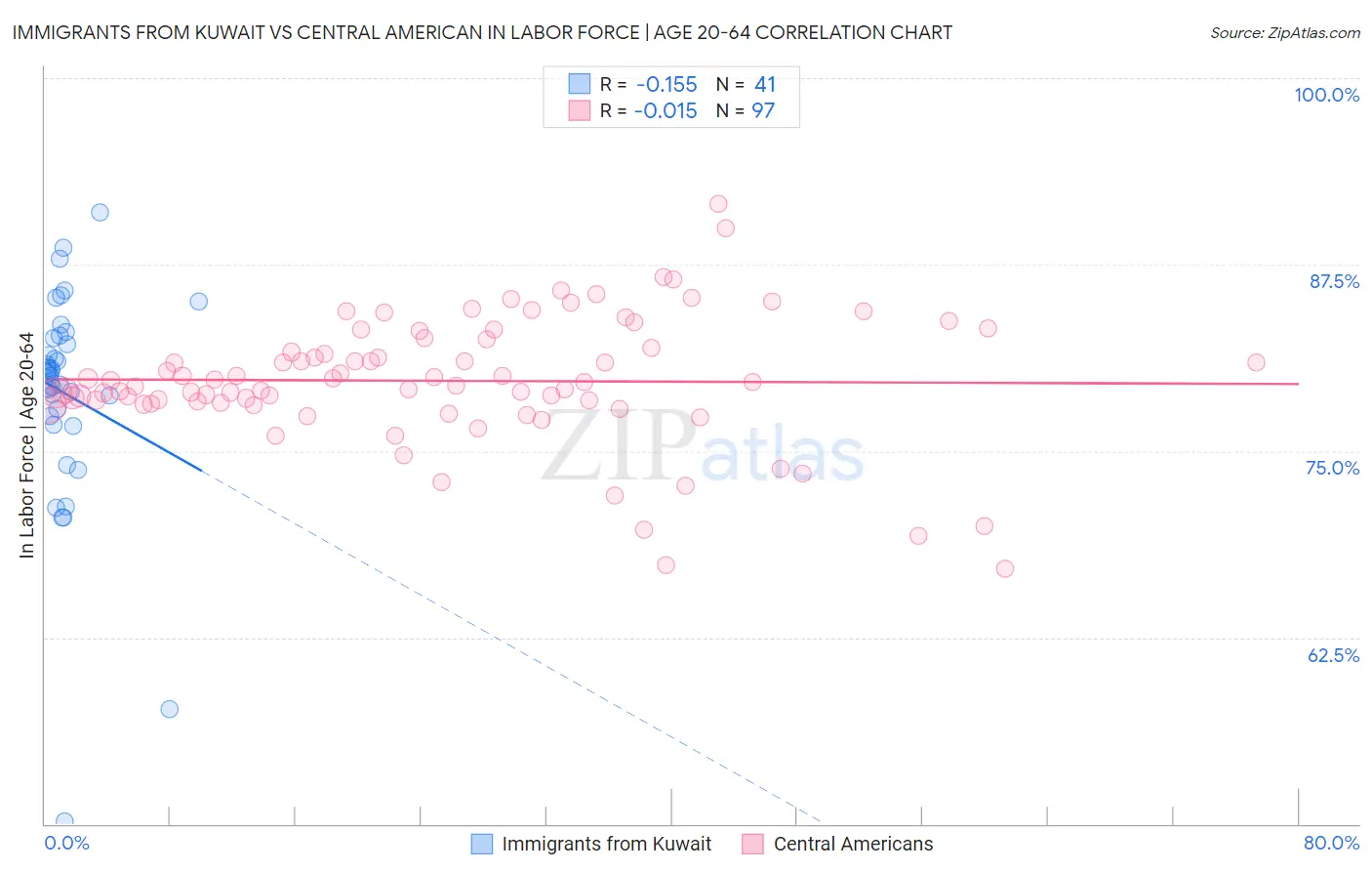 Immigrants from Kuwait vs Central American In Labor Force | Age 20-64