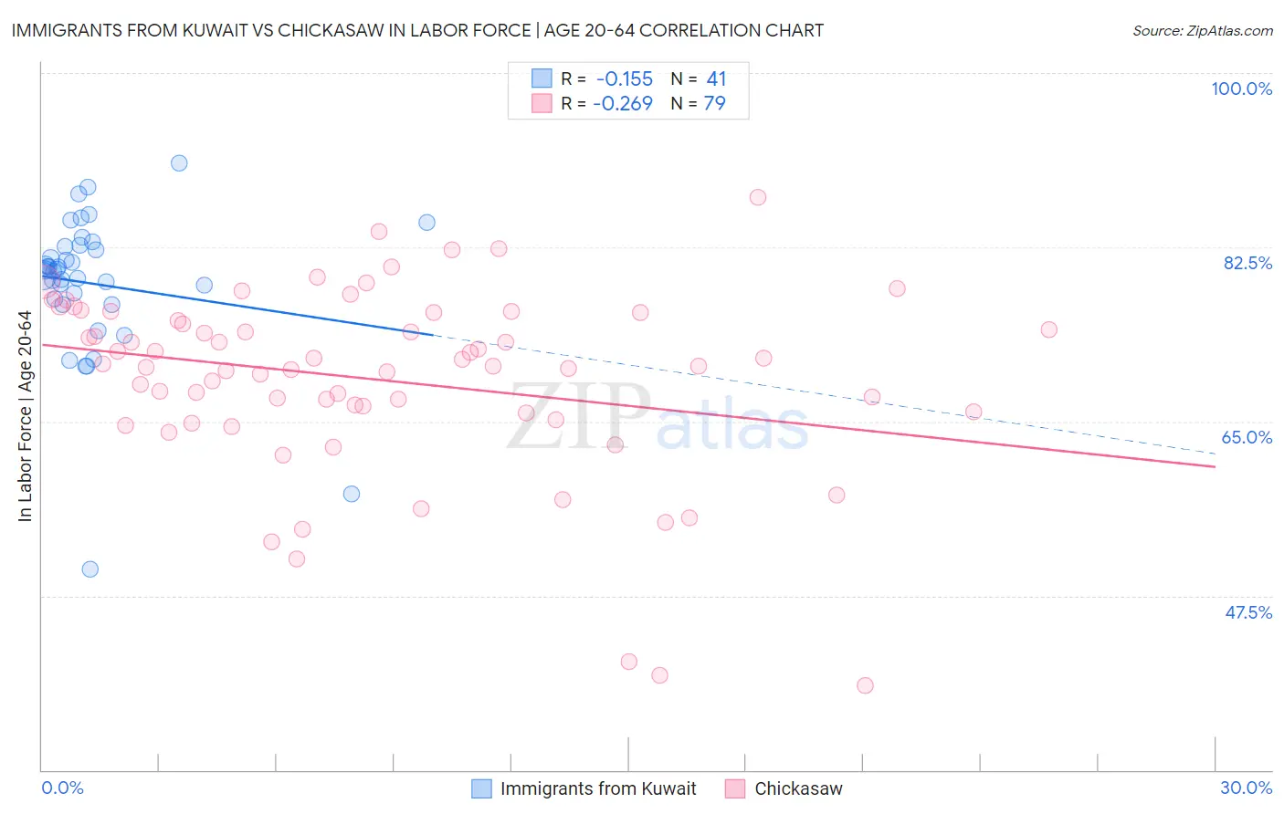 Immigrants from Kuwait vs Chickasaw In Labor Force | Age 20-64