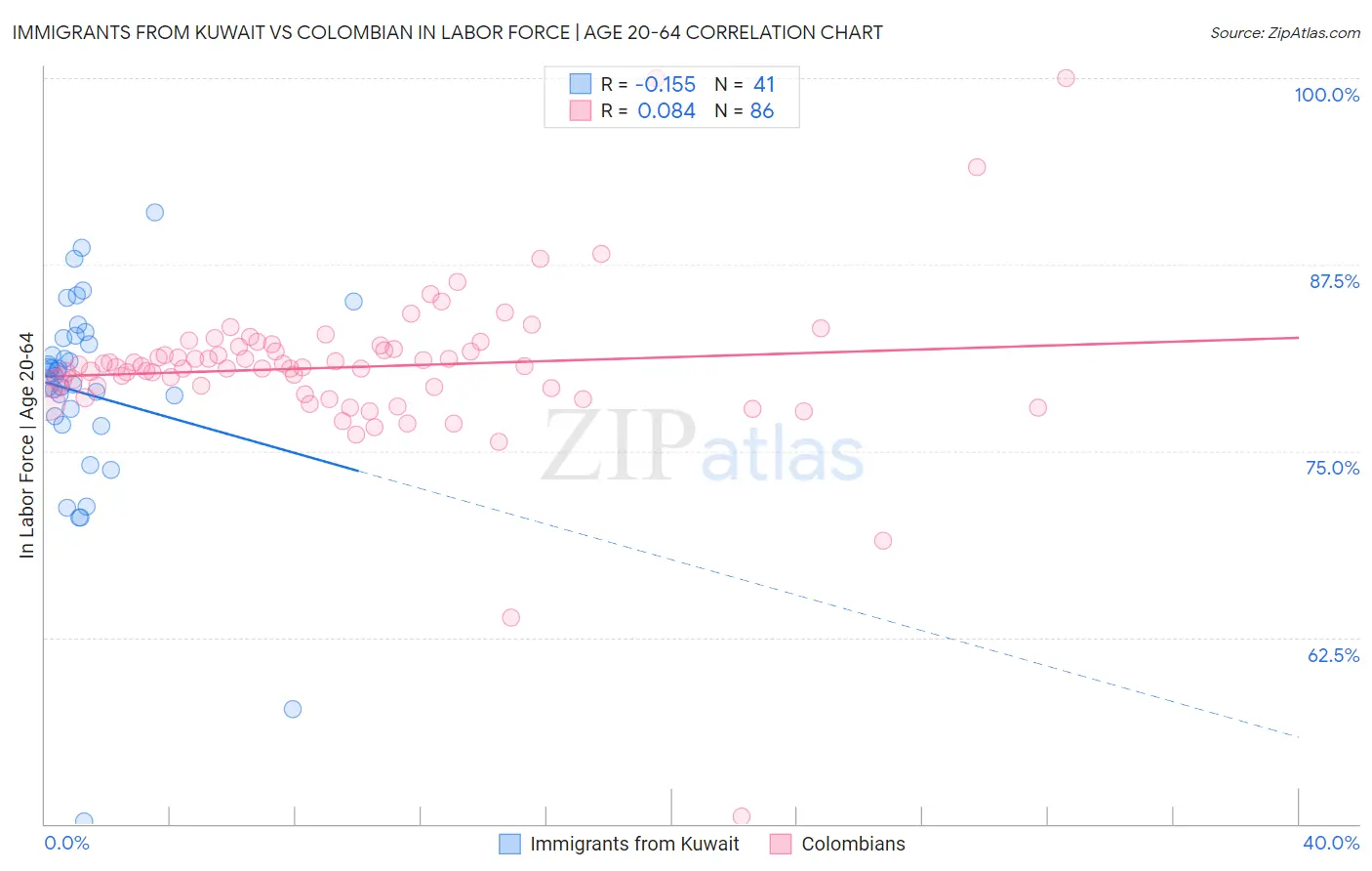Immigrants from Kuwait vs Colombian In Labor Force | Age 20-64