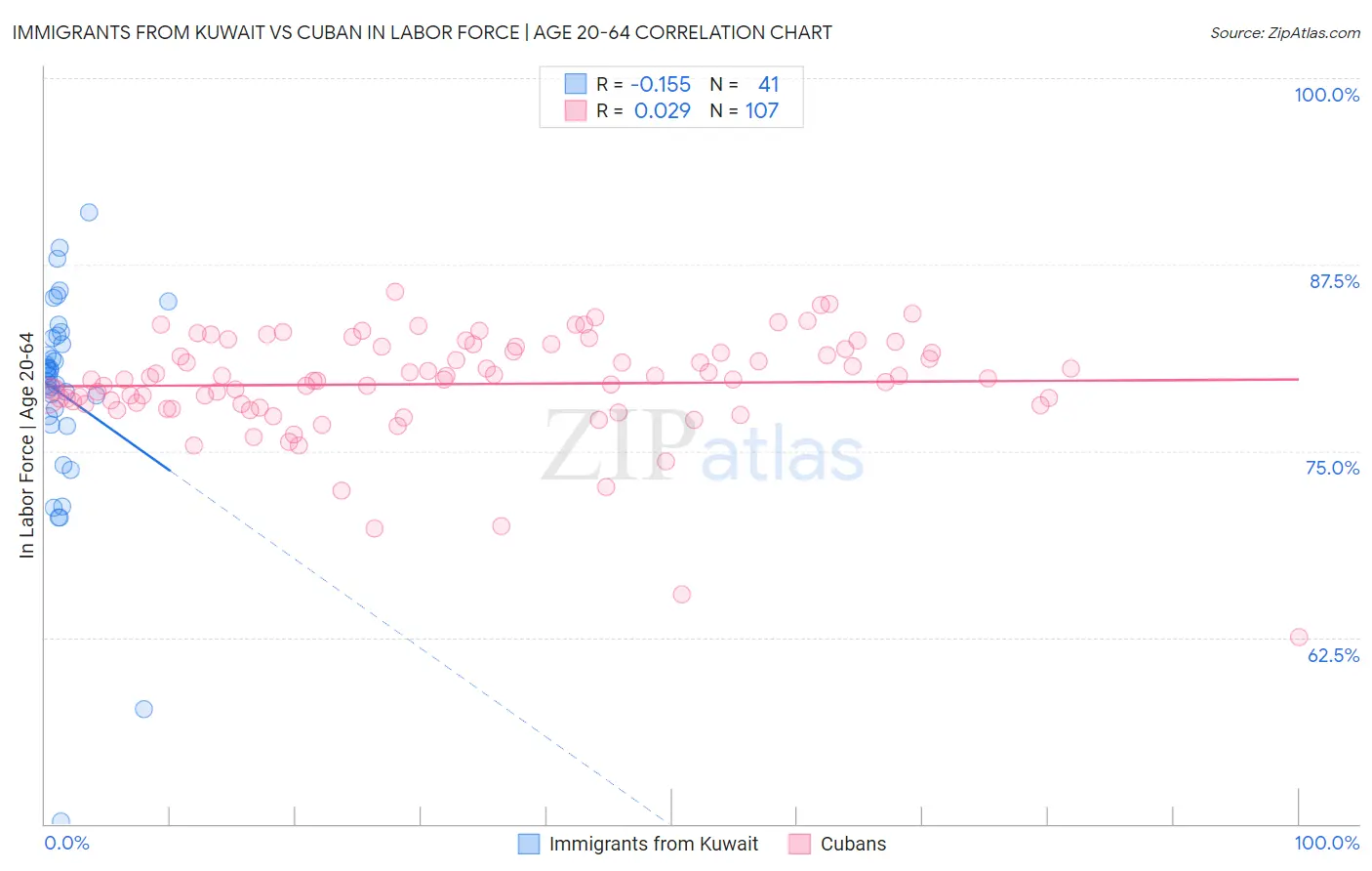 Immigrants from Kuwait vs Cuban In Labor Force | Age 20-64