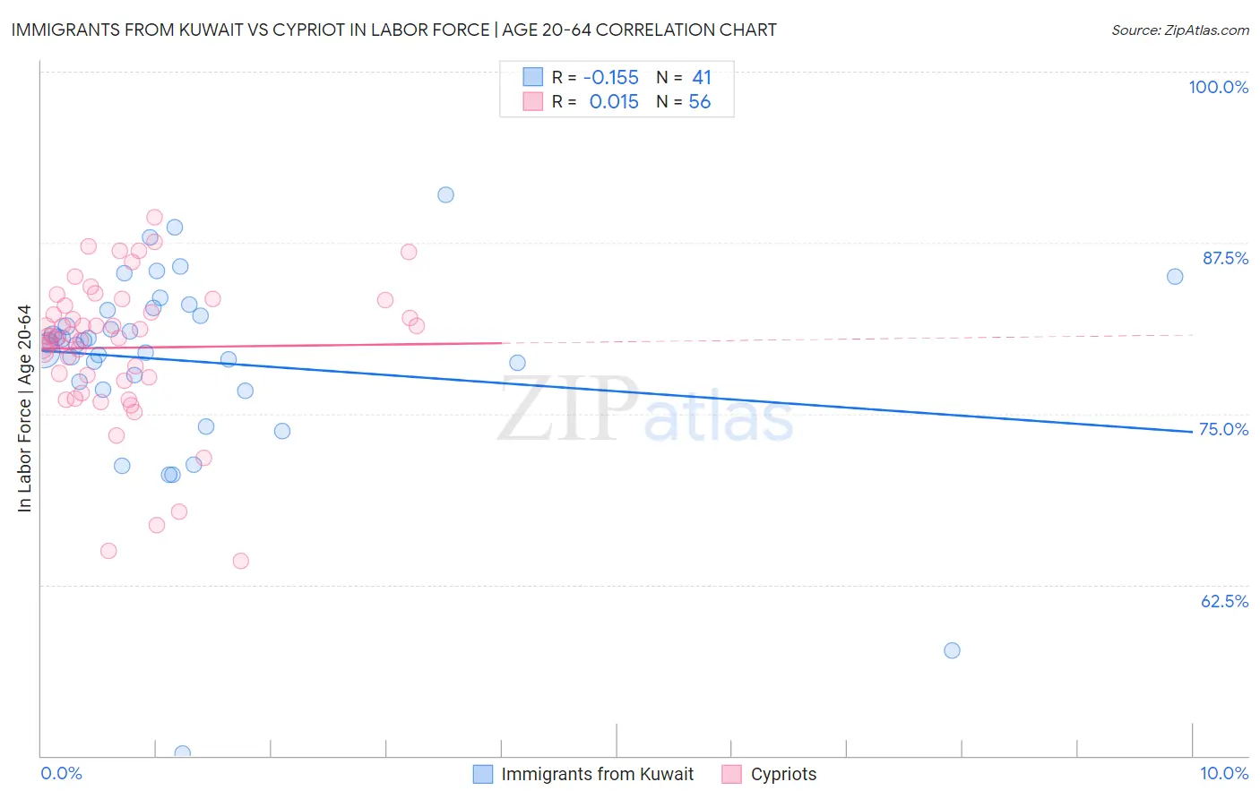 Immigrants from Kuwait vs Cypriot In Labor Force | Age 20-64