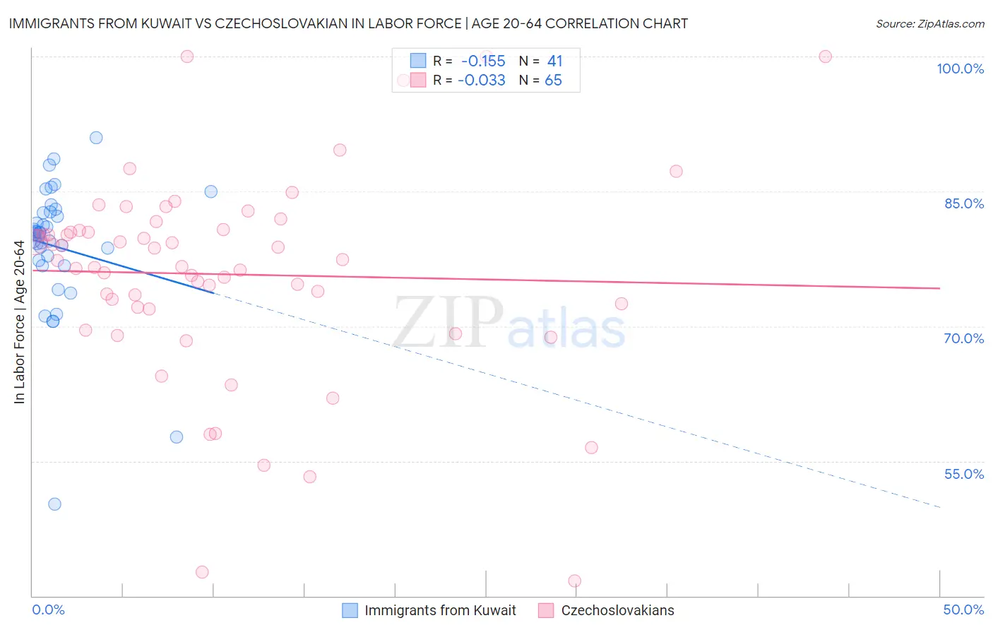 Immigrants from Kuwait vs Czechoslovakian In Labor Force | Age 20-64