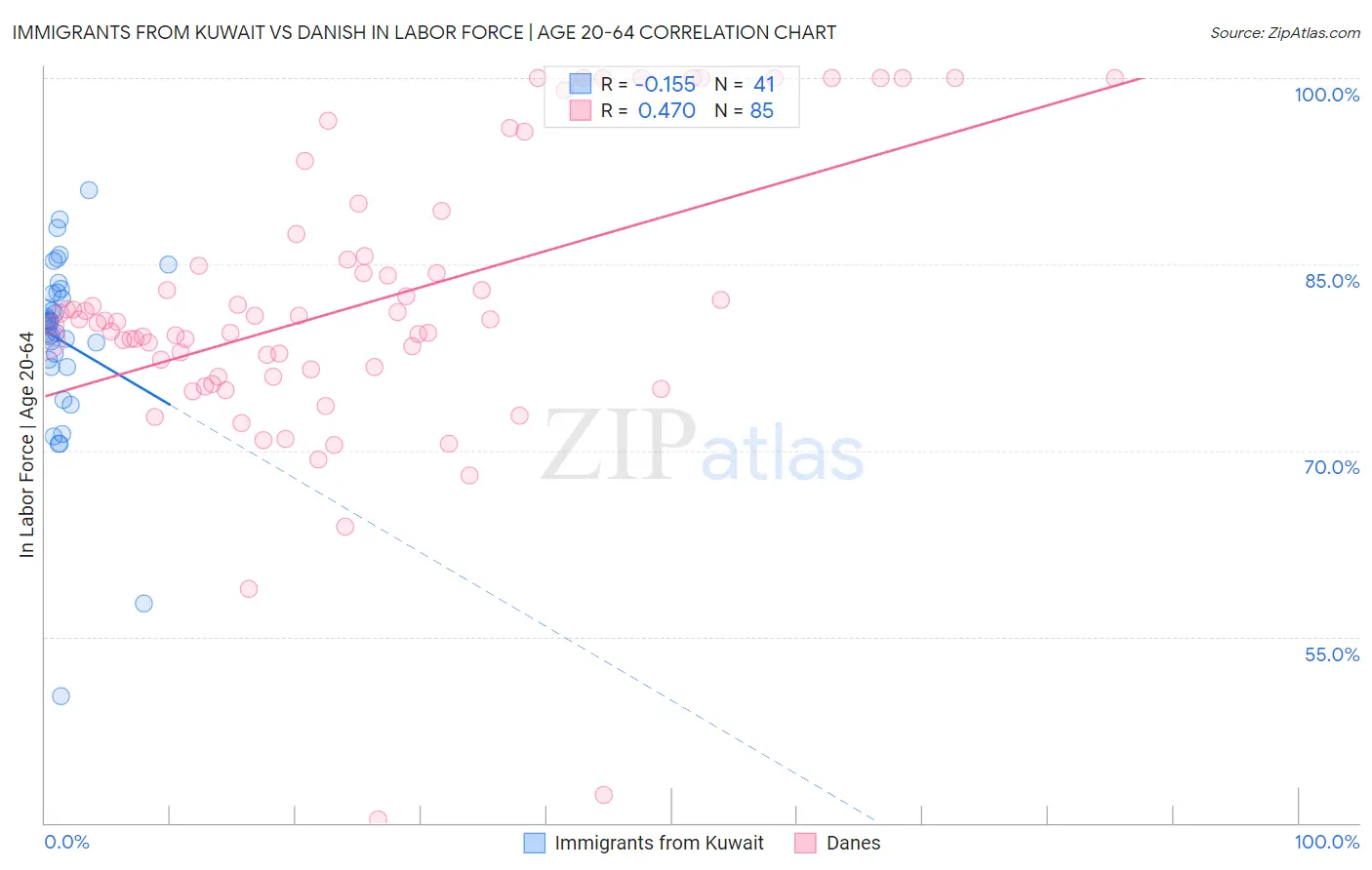 Immigrants from Kuwait vs Danish In Labor Force | Age 20-64