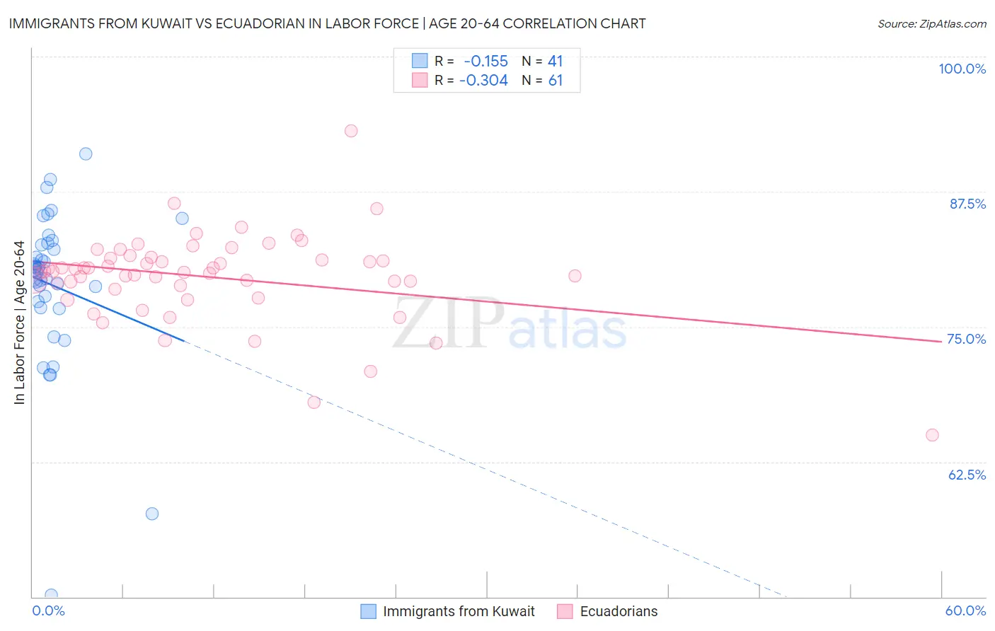 Immigrants from Kuwait vs Ecuadorian In Labor Force | Age 20-64