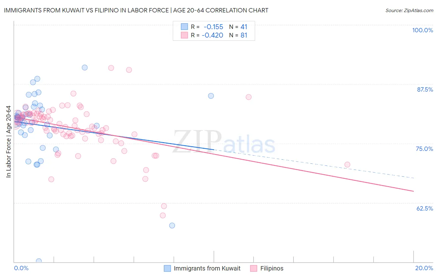 Immigrants from Kuwait vs Filipino In Labor Force | Age 20-64