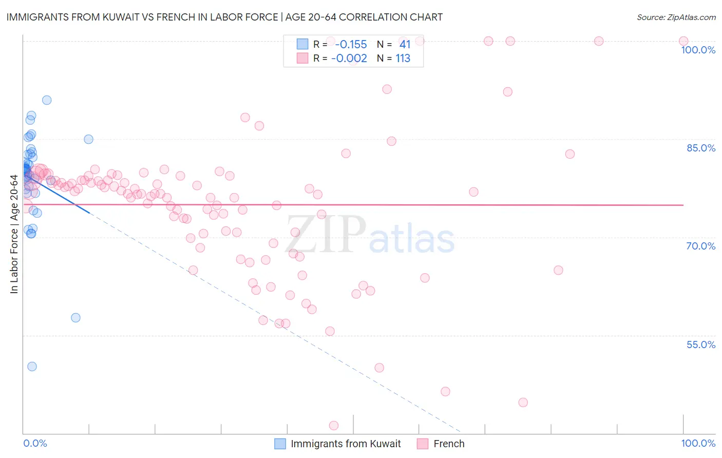 Immigrants from Kuwait vs French In Labor Force | Age 20-64