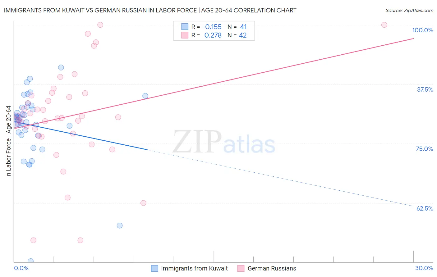 Immigrants from Kuwait vs German Russian In Labor Force | Age 20-64