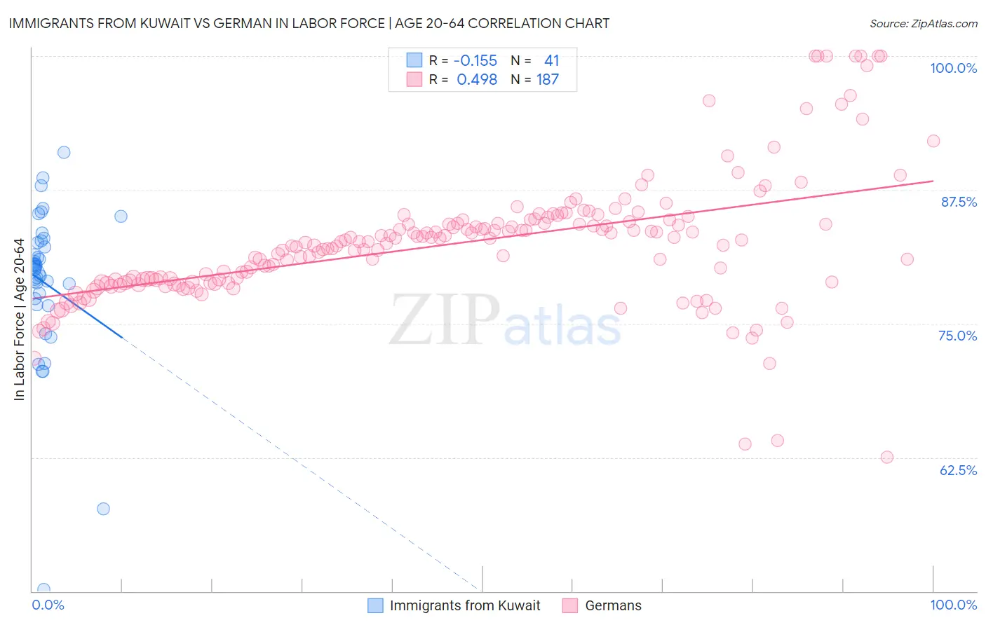 Immigrants from Kuwait vs German In Labor Force | Age 20-64
