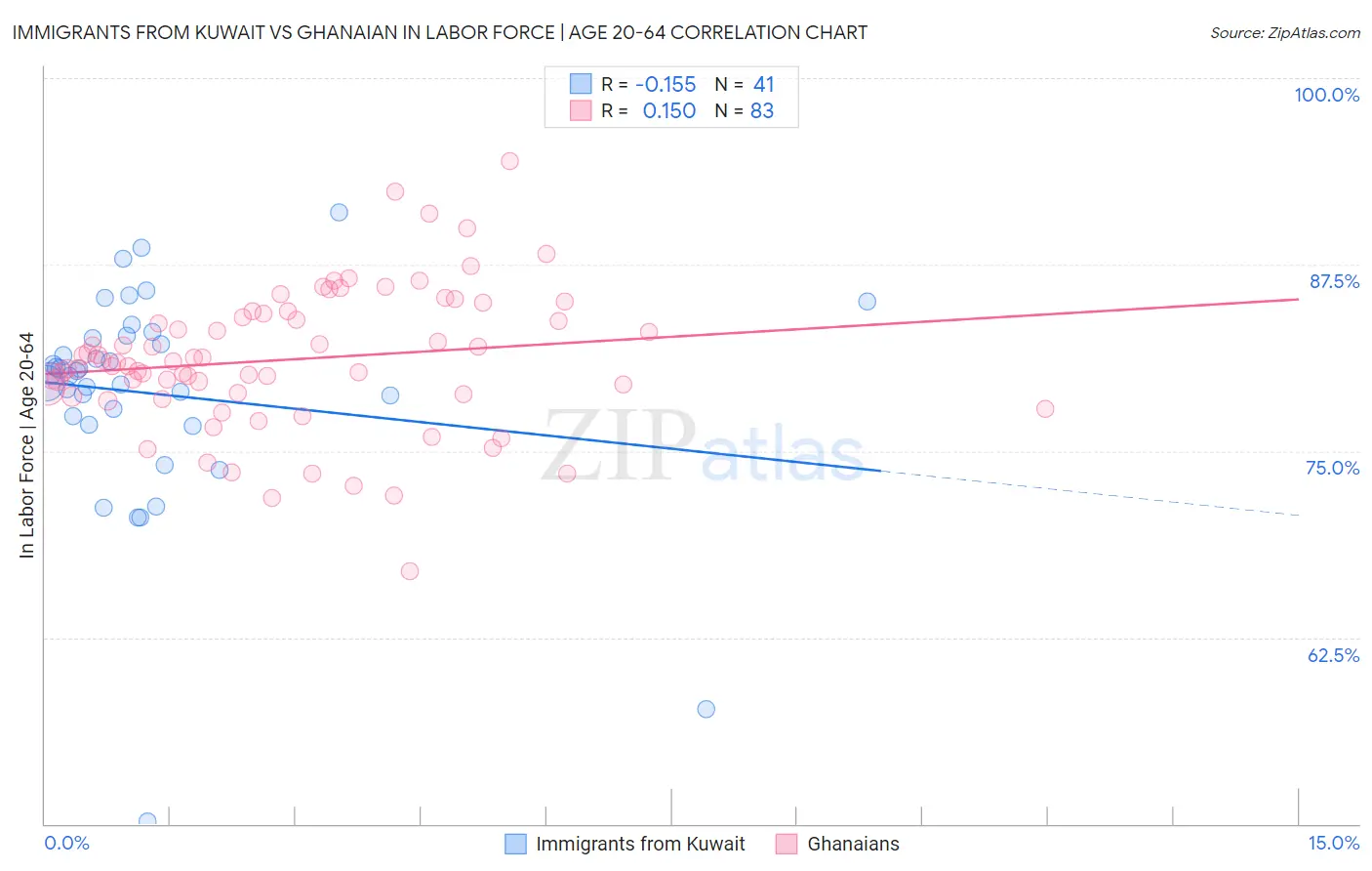 Immigrants from Kuwait vs Ghanaian In Labor Force | Age 20-64