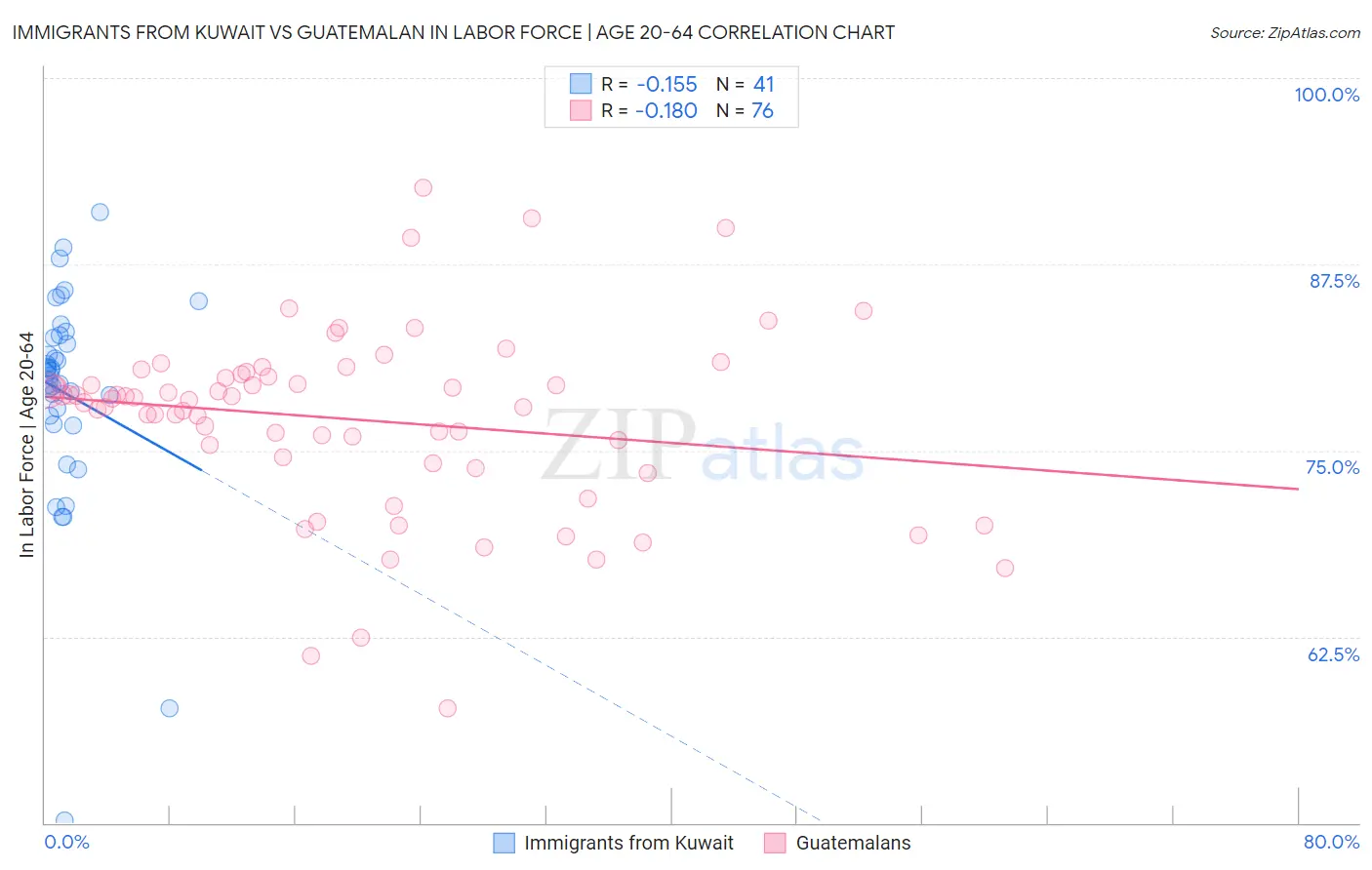 Immigrants from Kuwait vs Guatemalan In Labor Force | Age 20-64