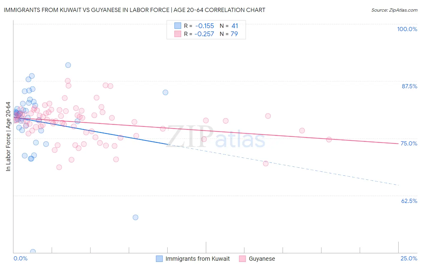 Immigrants from Kuwait vs Guyanese In Labor Force | Age 20-64