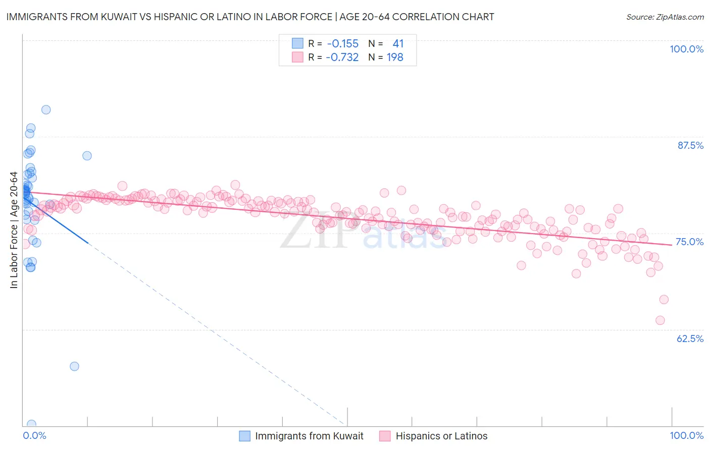 Immigrants from Kuwait vs Hispanic or Latino In Labor Force | Age 20-64