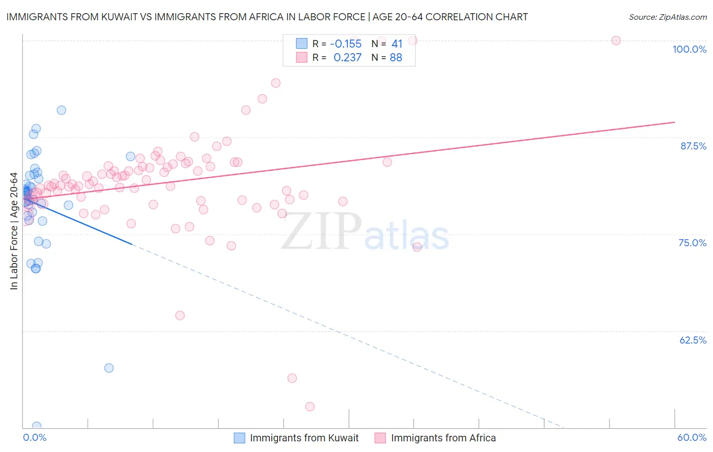 Immigrants from Kuwait vs Immigrants from Africa In Labor Force | Age 20-64